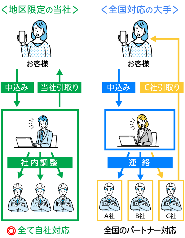 全国対応の大手では全国のパートナーが対応しますが、地域限定の当社ではすべてを自社対応いたします