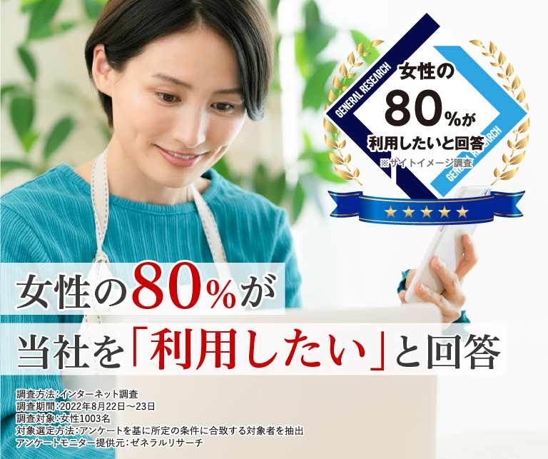 全国の女性1003名の80％が当社を「利用したい」と回答