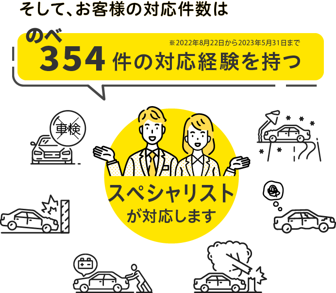 そして、お客様の対応件数はのべ354件の対応実績を持つスペシャリストが対応します。